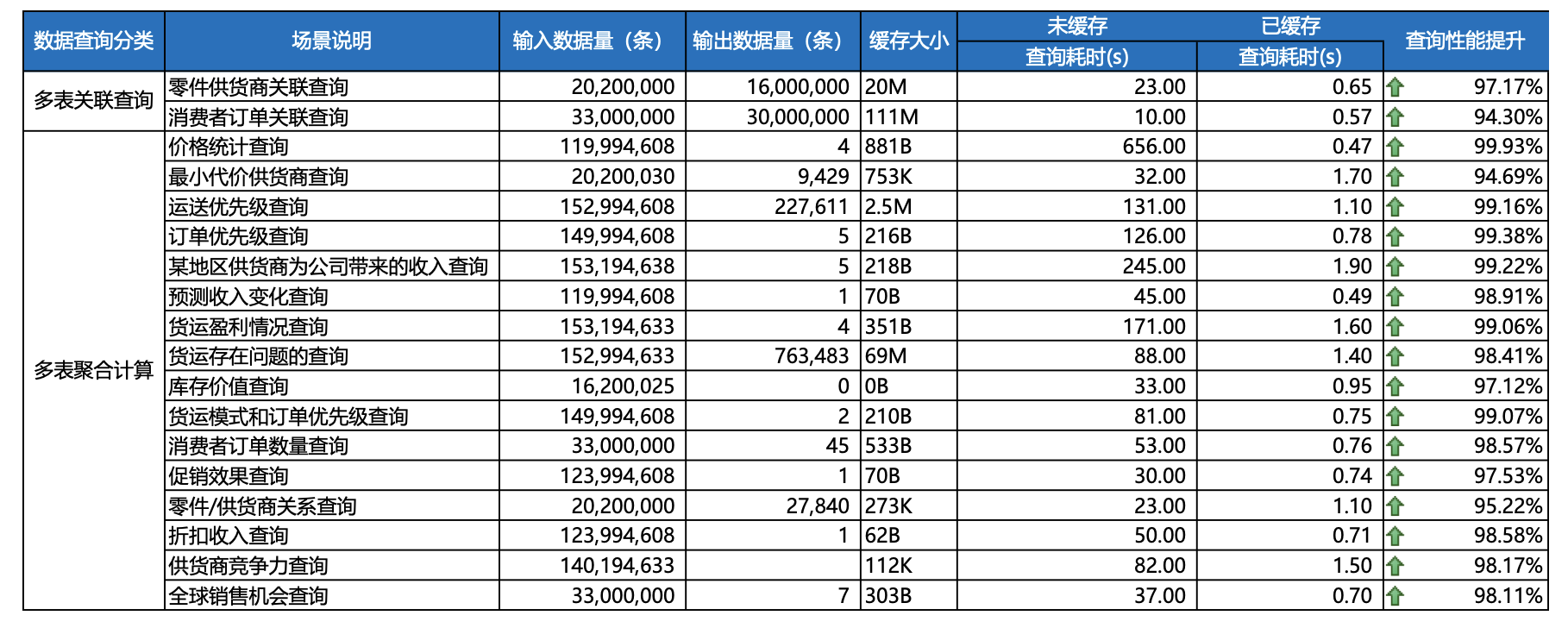 AnyFabric 数据虚拟化引擎性能