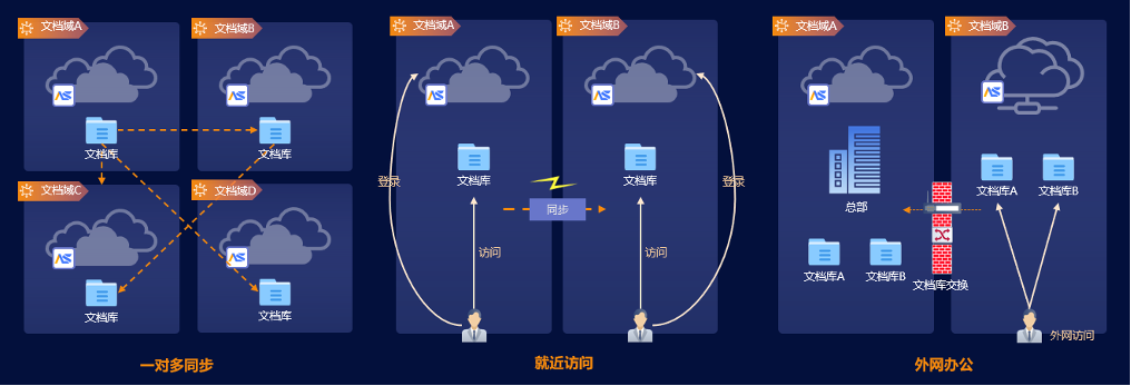 多区域场景-多文档域-典型场景.png