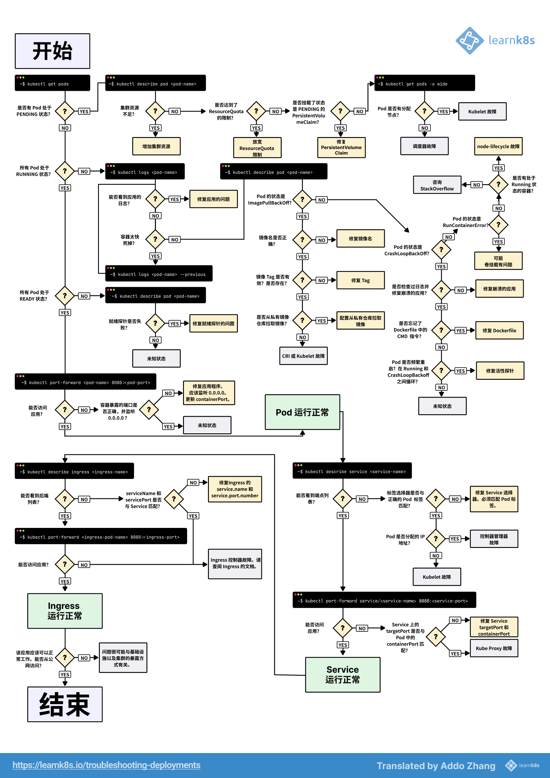 容器故障排查方法-流程图.png