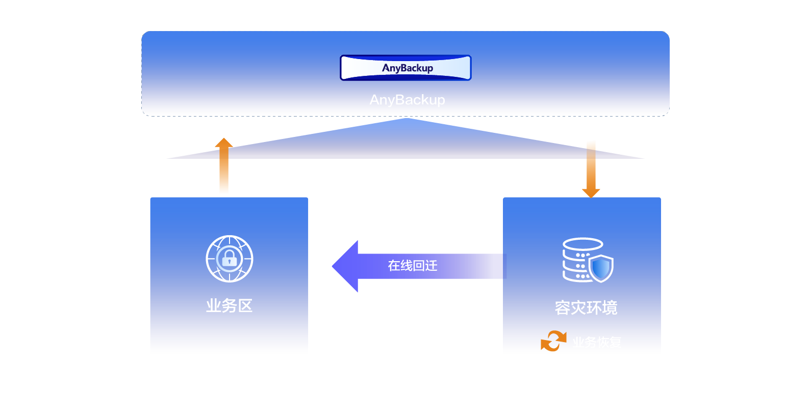 本地数据保护