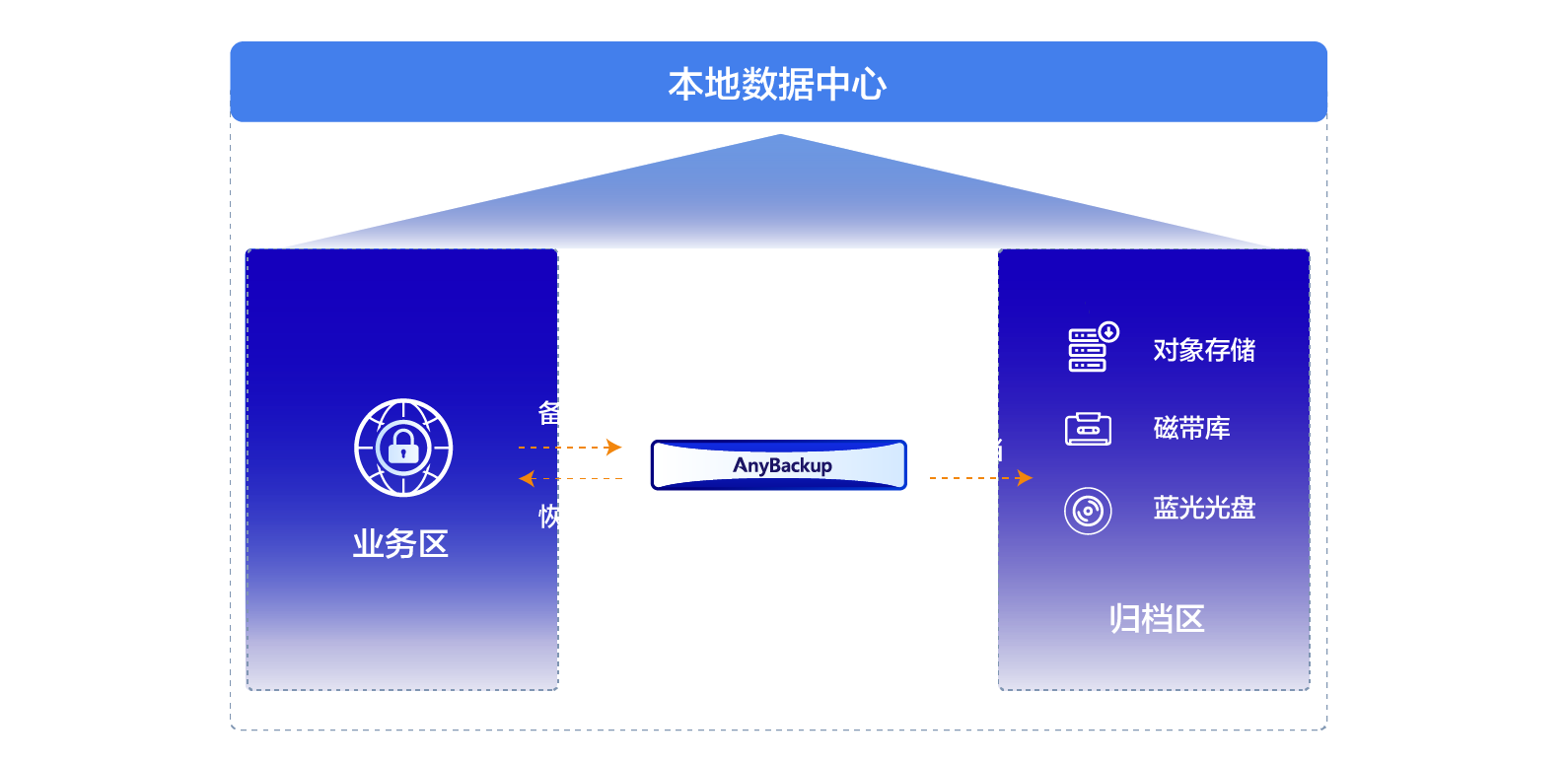 数据合规归档