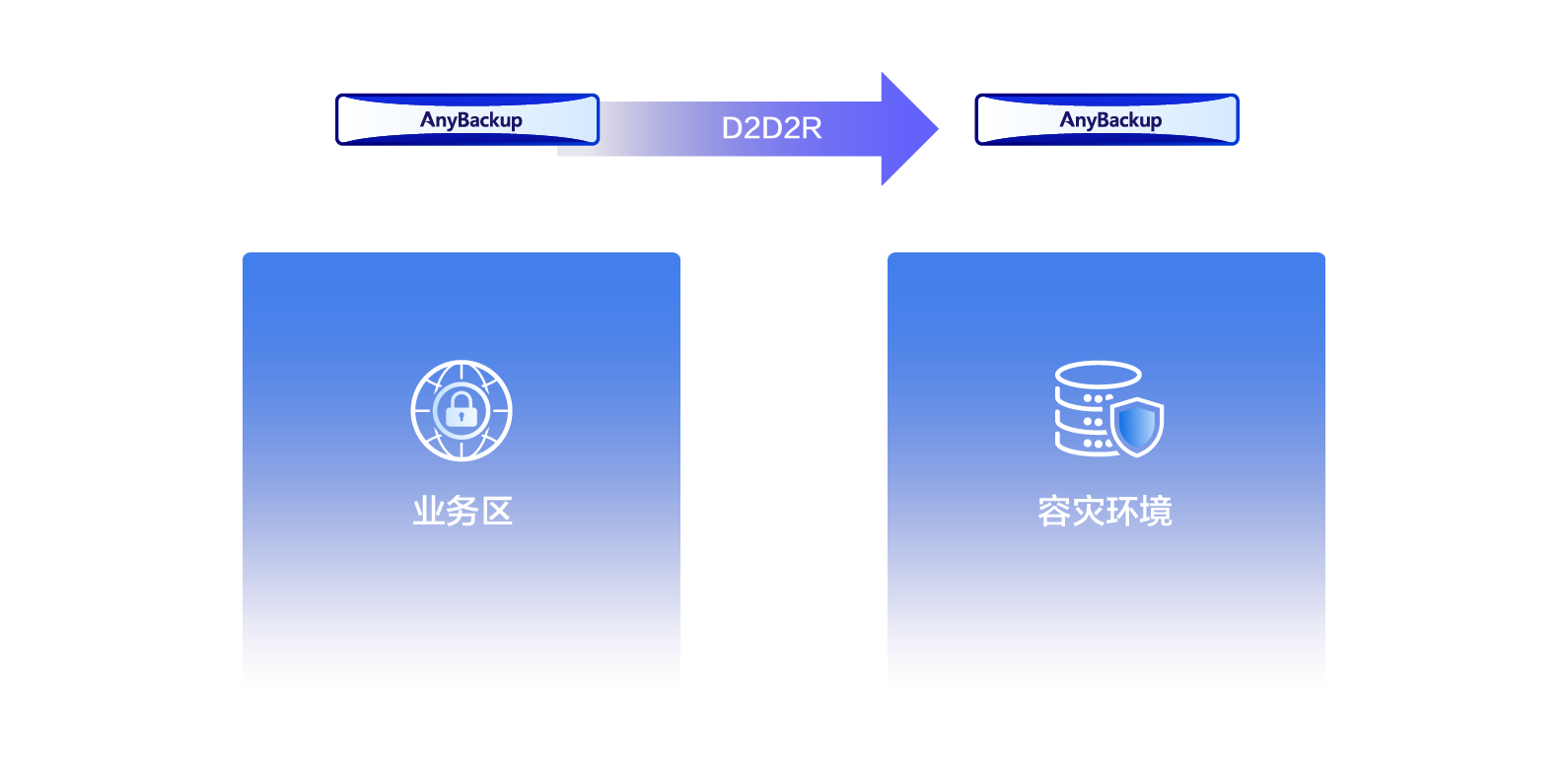 异地数据容灾