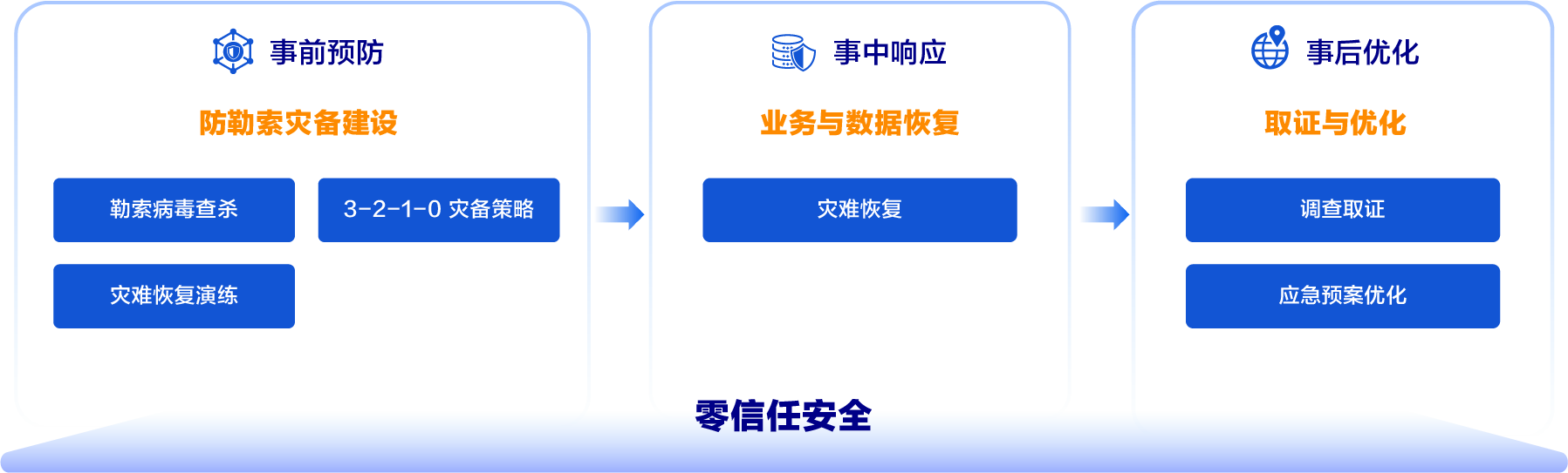 体系化防勒索病毒