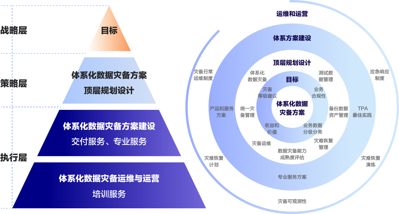 体系化数据灾备