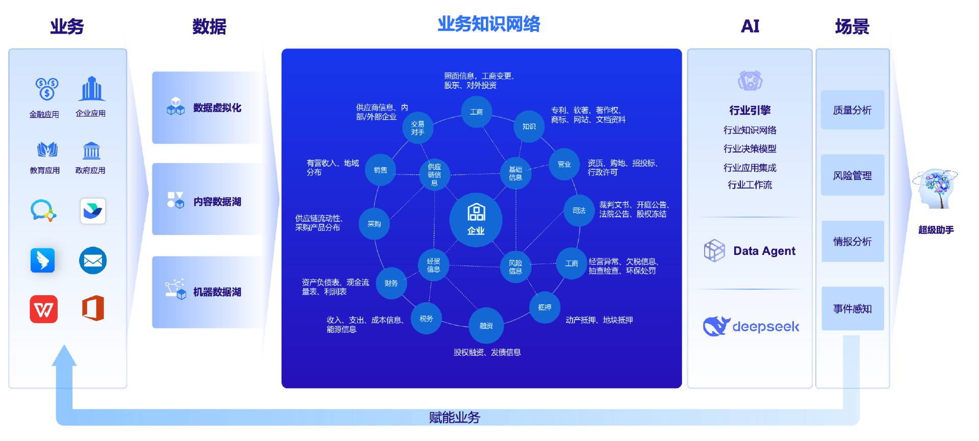 全局的业务知识网络：驱动系统智能