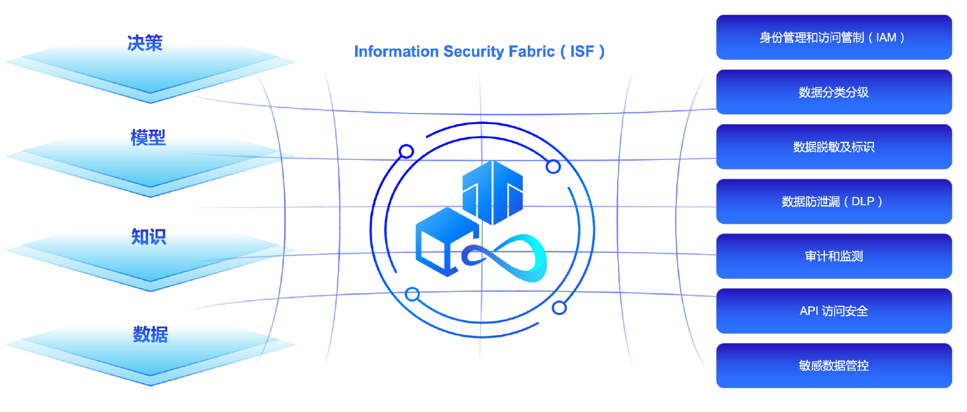 ISF 信息安全编织架构：保障 Data + AI 数据安全