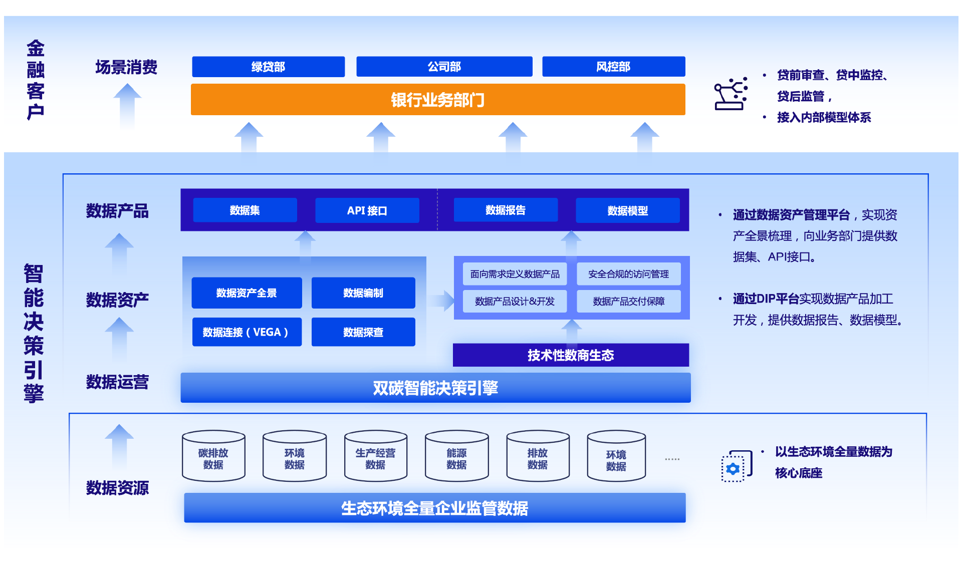 “Data+AI”统一架构